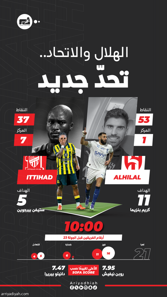 3.403 أيام.. الاتحاد يلاحق هزيمة الهلال دوريا في الرياض