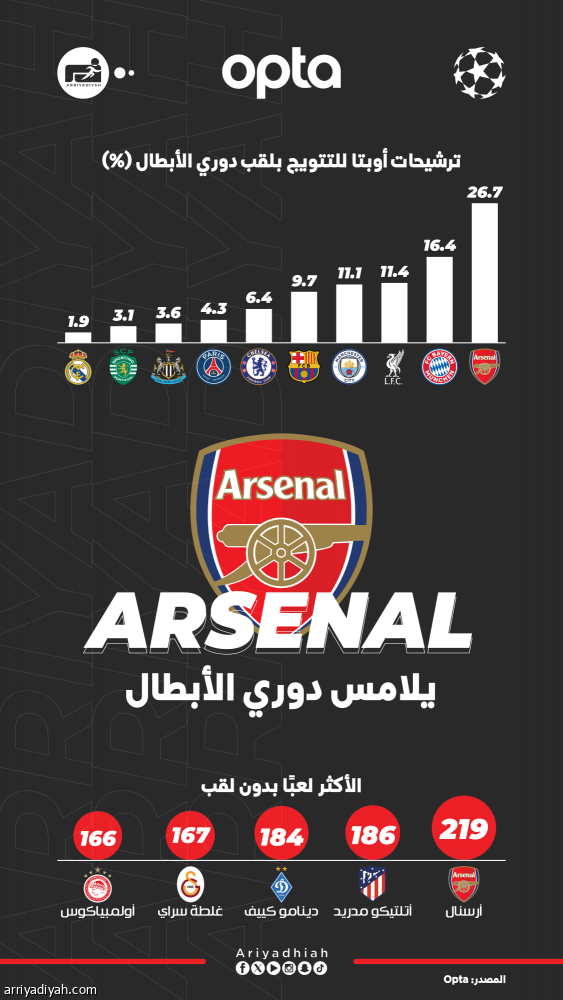 «أوبتا».. لقب دوري الأبطال إنجليزي.. وأرسنال الأكثر حظا