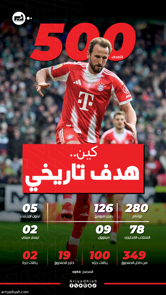 كين يكتب التاريخ بالهدف الـ 500